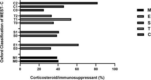 Figure 2 The proportions of corticosteroid/immunosuppressant used in immunoglobulin A nephropathy patients with different Oxford Classification scores. These data were collected at baseline after renal biopsy.