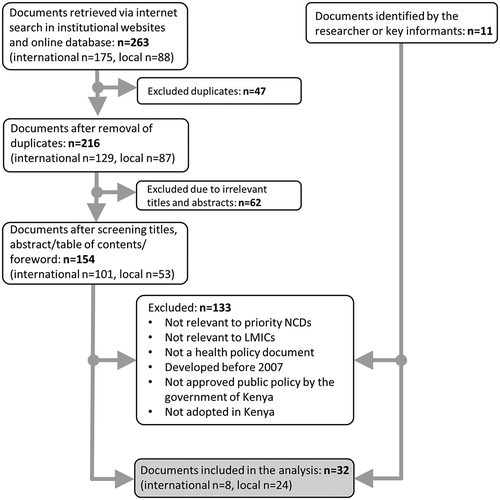 Figure 1. Flowchart showing the process of policy document collection and screening.