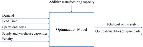 Figure 2. Modeling framework.