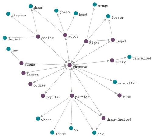 Figure 1. Collocational network of chemsex in the Mainstream Corpus.