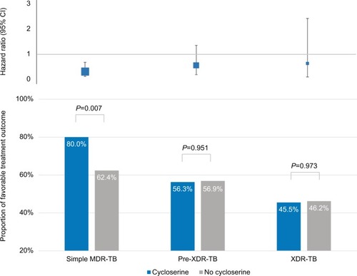 Figure 1 Proportions of favorable treatment outcome and the HR of any unfavorable treatment outcome after the introduction of cycloserine, according to the resistance pattern among patients treated with and without cycloserine.Abbreviations: MDR-TB, multidrug-resistant tuberculosis; XDR-TB, extensively drug-resistant tuberculosis; pre-XDR-TB, pre-extensively drug-resistant tuberculosis.