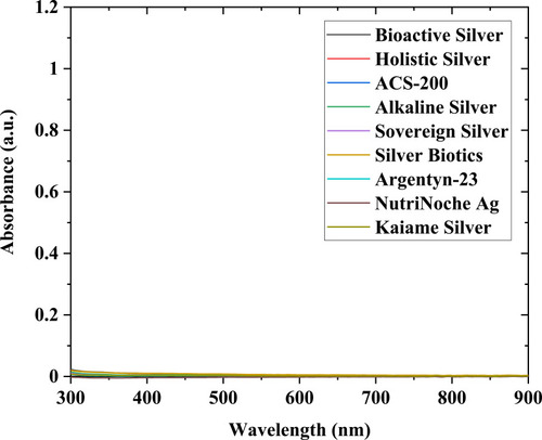 Figure 1 UV-Vis spectra of samples #1–10. Table 1