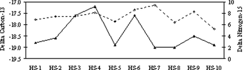 Figure 9 Results of stable carbon and nitrogen analyses preformed on horn sheath cones of the Gilbert Peak bison. Results are oriented from oldest (HS-1) on the left to youngest (HS-10) on the right. Upper dotted line is δ15N values. δ13C values (solid line) have been adjusted for keratin enrichment of 3.1‰.