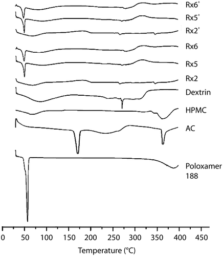 Figure 3.  DSC thermograms of three freshly prepared DE formulations containing AC (Rx2, Rx5, and Rx6). Rx2’, Rx5’, and Rx6’ indicate the DE stored at 40°C with 75% relative humidity for 3 months. DSC of dextrin, HPMC, pure AC powder, and Polaxamer 188 were also shown for comparison.