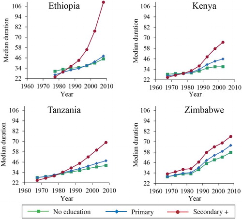 Figure 4 Trends in the median duration to next previous birth by highest level of education attended, women in four African countries, 1965–69 and 2005–09Notes: Estimates are presented for an ever-married woman, who has three children, is aged 25–29, and lives in an urban area. Due to lack of data, the observation period for Ethiopia starts in 1975–79.Source: As for Figure 2.