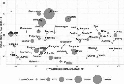 Figure 2. High(er) democratic standards and high(er) return numbers from the EU.