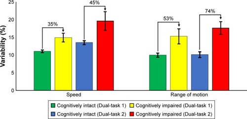 Figure 2 Comparison of speed variability and range of motion variability among cognitively intact and cognitively impaired participants, within UEF Dual-task 1 and Dual-task 2.