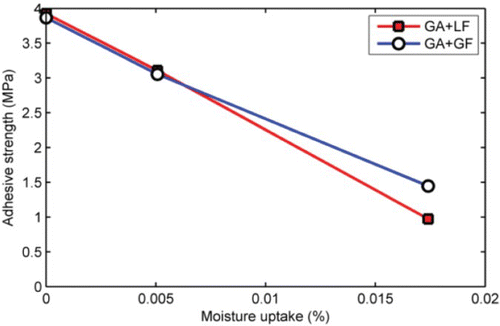 Figure 17. Effect of moisture uptake at 20°C on adhesive strength of asphalt mastics. Data for asphalt mastics containing granite aggregates. Tensile strength was obtained using a loading rate of 20 mm/min at a temperature of 20°C.