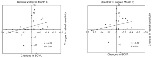 Figure 5 Relationship between changes in retinal sensitivity and changes in the best-corrected visual acuity (BCVA). Changes in retinal sensitivity was not significantly correlated to the BCVA within the central 2° (r = − 0.39; P = 0.09 [Left]) and within the central 10° (r = − 0.39; P = 0.09 [Right]).