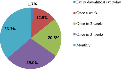 Figure 2 Frequency of seeking diabetes-related information among diabetic patients in Debre Markos Referral Hospital, Northwest Ethiopia, 2019.