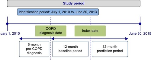 Figure 1 Patient-selection timeline.