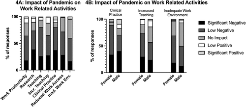 Figure 4. Impact of pandemic on work activities (a), separated by gender (b).