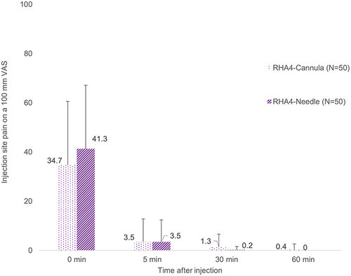 Figure 7 Mean (SD) injection site pain during and after the treatment, as indicated on a 100 mm Visual Analogue Scale.