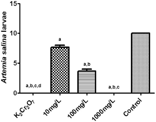 Figure 1. Effects of the oil of C. winterianus (10, 100 and 1000 mg/L) or potassium dichromate (10 mg/L) on brine shrimp larvae. Values are the mean ± SEM (n = 10 per group). ap < 0.001 compared to control; bp < 0.001 compared to 10 mg/L; cp < 0.001 compared to 100 mg/L; dp < 0.001 compared to 1000 mg/L.