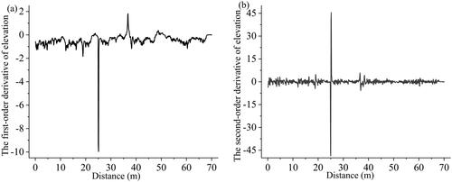 Figure 12. Elevation change rate curve of the linear profile was obtained: (a) the first-order derivative curves of elevation, (b) the second-order derivative curves of elevation.