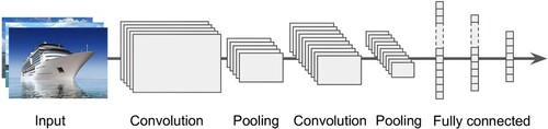 Figure 1. Convolutional neural network structure.