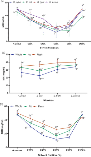 Figure 2. (a) Minimum inhibitory concentration (MIC) of hydro-ethanolic extracts of Zahidi whole fruit, pit and flesh parts (interaction between microbes and solvent fractions); (b) interaction between Zahidi parts and microbes, (c) interaction between Zahidi parts and solvent fractions.