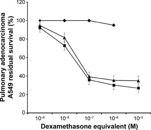 Figure 5 Relative antineoplastic cytotoxic potency of dexamethasone-(C21-phosphoramide)-[anti-EGFR] against chemotherapeutic-resistant pulmonary adenocarcinoma.