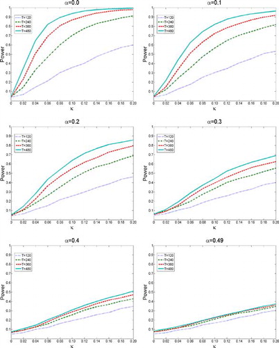 Figure 1. Power of Fλ(λ̄) statistics for H0:λ̄1=0.5+κ. The true break is at λ10=0.5. Power is shown for κ = 0,0.02,…,0.2 where κ = 0 corresponds to the true break and higher values to null hypotheses that are further away from the true break. The tests are conducted at the 5% significance level. Higher α values correspond to smaller magnitudes of the break determined by 0.3×50α∕Tα.