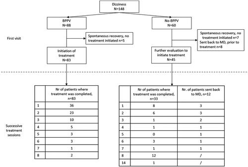 Figure 1. The patient flow of the entire sample per category (BPPV and No-BPPV). An overview of the number of required treatments is given.