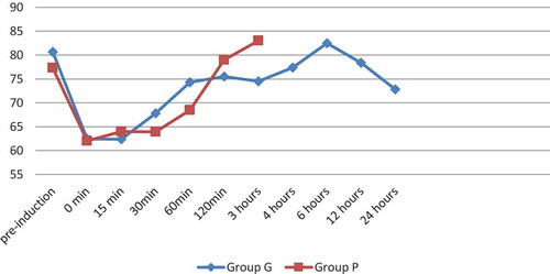 Figure 2. Heart rate between the two groups