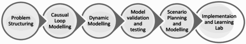 Figure 1. Phases of systems thinking and modelling methodology (adapted from Maani & Cavana, Citation2012).