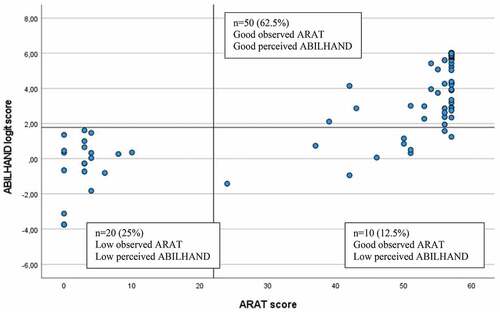 Figure 3. Scatterplot of observed activity capacity assessed by ARAT (Action Research Arm Test, score range 0 to 57, cutoff score 22) and perceived manual ability assessed by ABILHAND logit scale (measurement range of approx. 10 logits, cutoff score 1.78) (n = 80).
