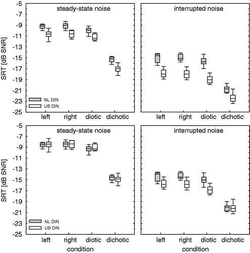 Figure 1. Top panels show boxplots of the test-retest SRT averages of the original DIN test results (i.e. with speech and noise levels as defined in the original papers). Results for the NL DIN are shown with filled boxes, results for the US DIN with unfilled boxes. The left panel shows the results for steady-state noise and the right panel for interrupted noise. Bottom panels show the same data but with corrected SRTs.
