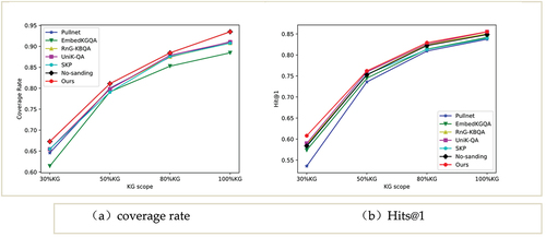 Figure 6. KG incomplete experimental comparison of Dataset2.