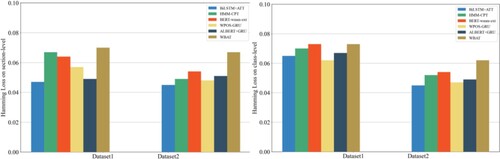 Figure 8. HL results on dataset1&2 at section level(left) &class level(right).