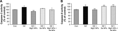 Figure 5 Effects of MgO NPs, Se NPs, and their combination on caspase-3 (A) and -9 activities (B) in the PaTu cell line in the presence of DZ.Notes: Data are expressed as mean ± SEM. Significantly different from control at aP<0.05, aaP<0.01, aaaP<0.001. Significantly different from DZ at bP<0.05, bbbP<0.001.Abbreviations: Con, control; DZ, diazinon; MgO NPs, magnesium oxide nanoparticles; Se NPs, selenium nanoparticles; SEM, standard error of mean.