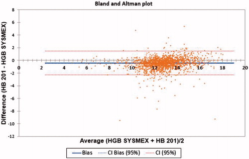 Figure 4. Bland Altman plot comparing HC201 with SYSMEX XP100 for Hb estimation in rural population of Odisha, India 2017.