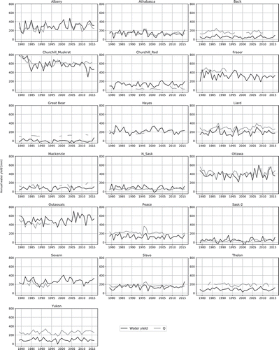 Figure 2. Temporal variations of annual water yield and streamflow (Q) in the 19 basins of Canada, 1979–2016 (Q data availability varies among basins, as presented in Table 1)