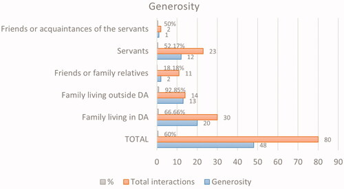 Graph 4. Manifestation of generosity by the father and with whom he interacts. Source: our own.