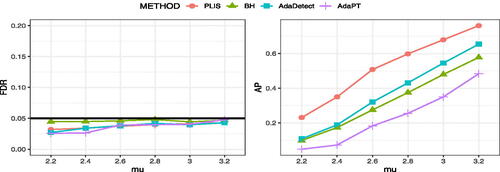 Figure 3: FDR and AP comparison for the heterogeneous HMM with exponentially vanishing a11.