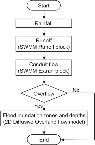 Figure 6. Flowchart of the urban inundation model integration.