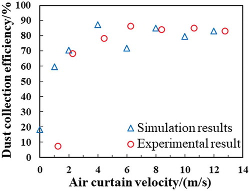 Figure 7. Effect of air-curtain velocity on dust-capturing efficiency