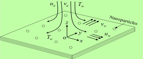 Figure 1. Coordinate and flow systems used in the physical model.