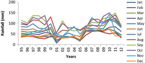 Figure 6. Line graph of monthly rainfall variation for the study period.
