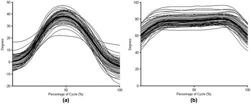 Figure 6. Individual raw mean angle curves overlaying the normative profiles of torso axial rotation in the RR task (a) and elbow flexion during the FD (b) tasks with the mean of the profiles in bold and +/− one standard deviation shaded in gray.