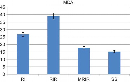 Figure 1. Malondialdehyde (MDA) level in the renal tissue of sham surgery (SS), renal ischemia (RI), renal ischemia-reperfusion (RIR), and mirtazapine + renal ischemia-reperfusion (MRIR) groups. The results are expressed as mean ± SEM.