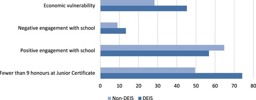 Figure 5. Key characteristics by DEIS status.