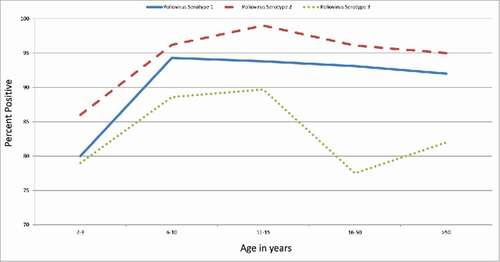 Figure 1. Seroprevalence of poliovirus antibodies by age group, Kansas City Metropolitan Area, 2012–2013.