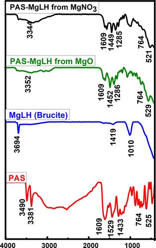 Figure 2 FTIR Spectra of PAS, MgLH, and its nanocomposites.