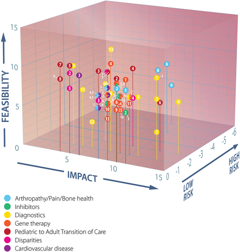 Figure 2. Plot of feasibility, impact, and risk scores of prioritized questions in WG1 subgroup subject areas.Label numbers correspond to those in Tables 2–8, segmented circles indicate data points from different subgroups with identical coordinates.