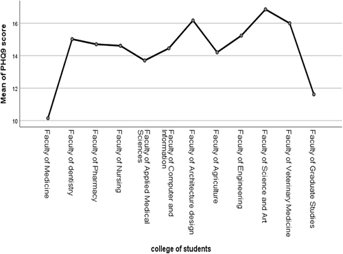 Figure 2 Depression score according to the college of students.