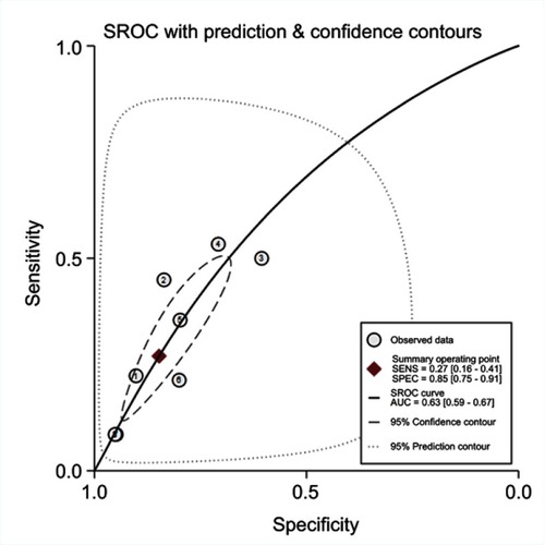 Figure 6 SROC curve for diagnosis of ESCC with PGI ≤ 70ng/mL.
