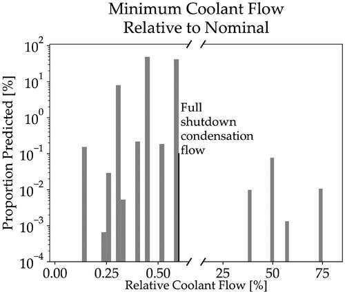 Figure 23. Predicted range of the minimum coolant mass flows simulated by the hybrid Petri net-bond graph.