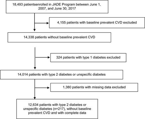 Figure S1 Selection of patients for investigation of the association between educational level and incident CVD or all-cause mortality: Hong Kong, 2007–2017.Abbreviation: CVD, cardiovascular disease.