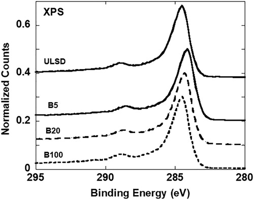 Figure 7. XPS C1s spectra of ULSD-, B5-, B20-, and B100-soot.